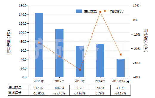 2011-2015年9月中國(guó)人造纖維長(zhǎng)絲縫紉線（非供零售用）(HS54012010)進(jìn)口量及增速統(tǒng)計(jì)